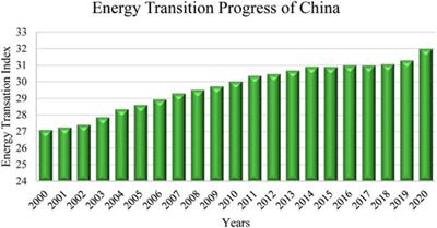 Influencing factors of green energy transition: The role of economic policy uncertainty, technology innovation, and ecological governance in China